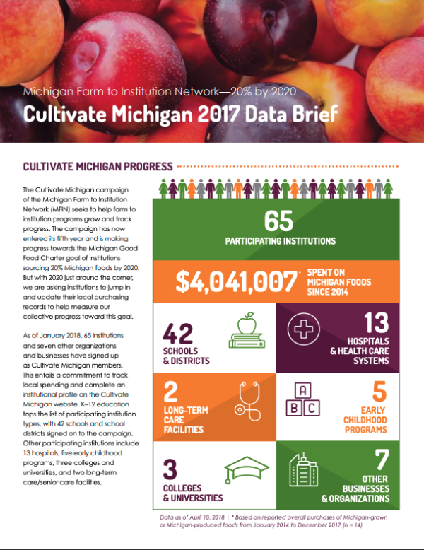 65 Participating Institutions. $4,041,007 spent on Michigan foods since 2014.