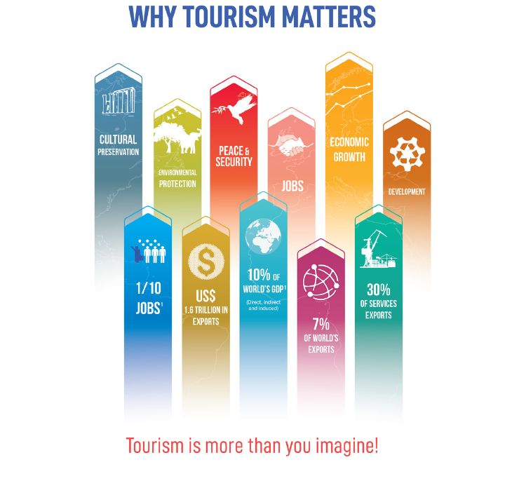 United Nation’s World Tourism Organization Annual Report Continues To Demonstrate The Importance