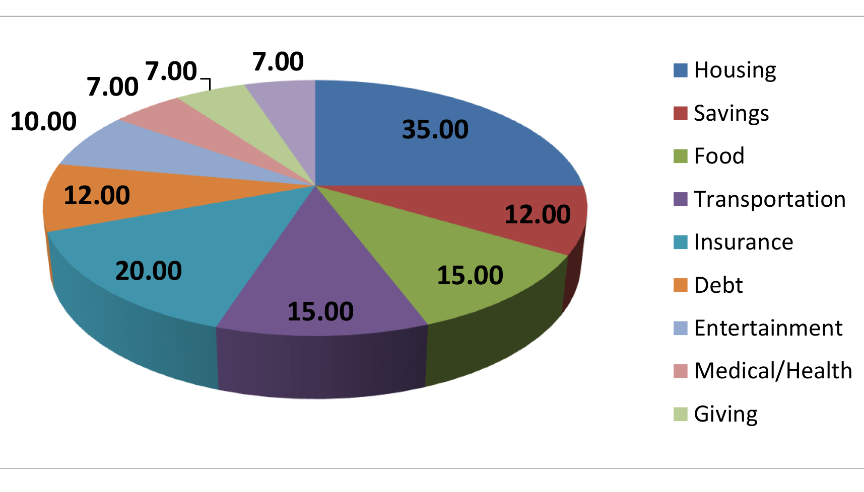 budget pie chart for restaurants