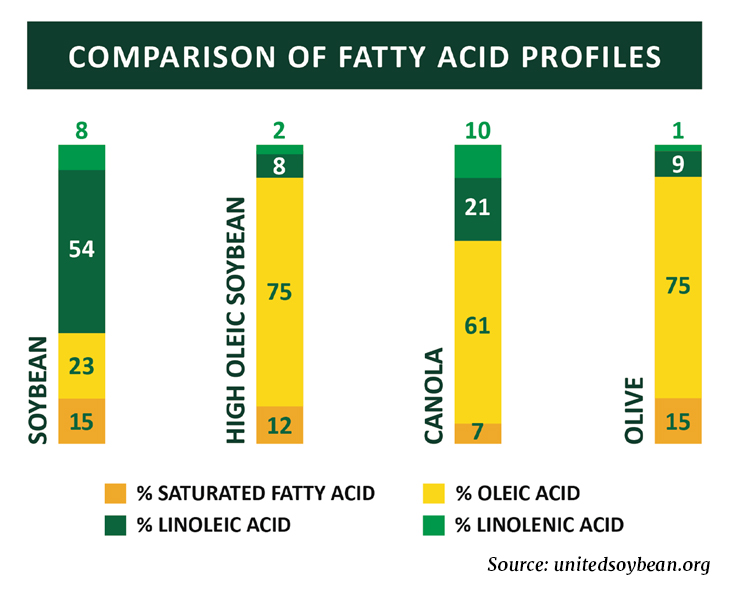 Comparison of fatty acid profiles in selected cooking oils.