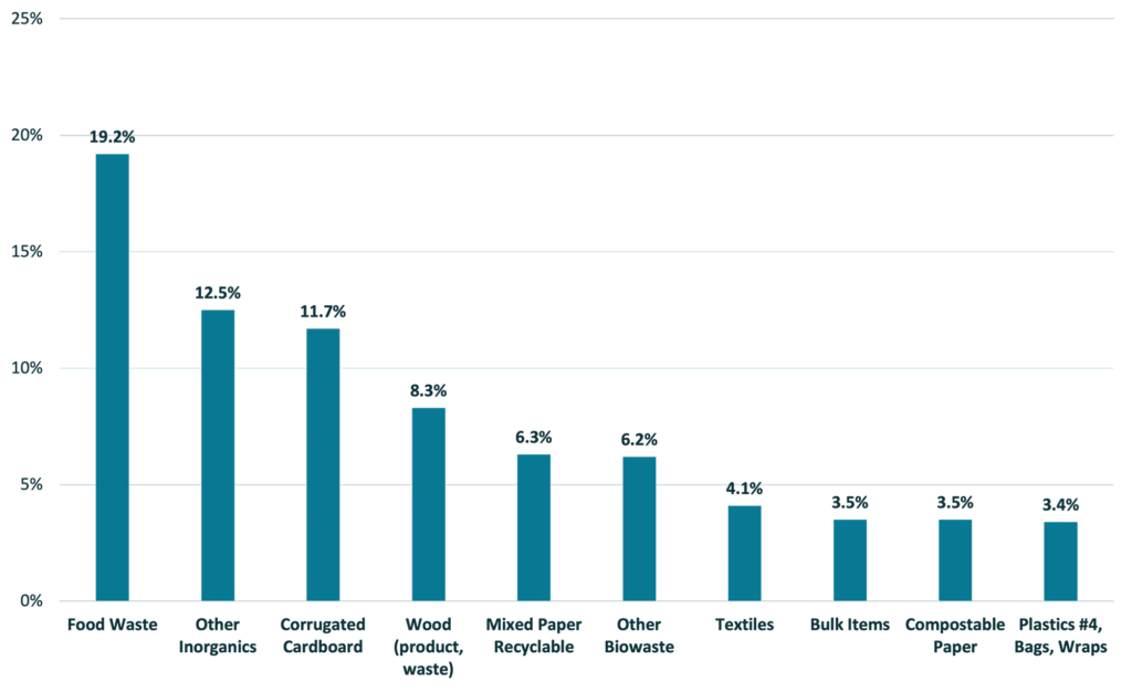 A graph showing different kinds of waste in Michigan landfills, food wast is the largest contributor accounting for 19.2 percent of all waste, followed by "other inorganics" at 12.5 percent.,