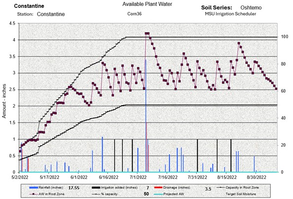 MSU Irrigation Scheduler Graph