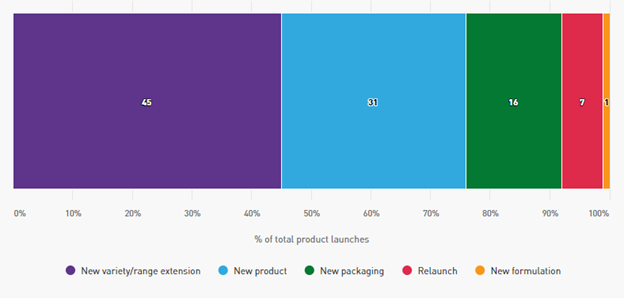 Global Ice Cream Launches by Type- Mintel