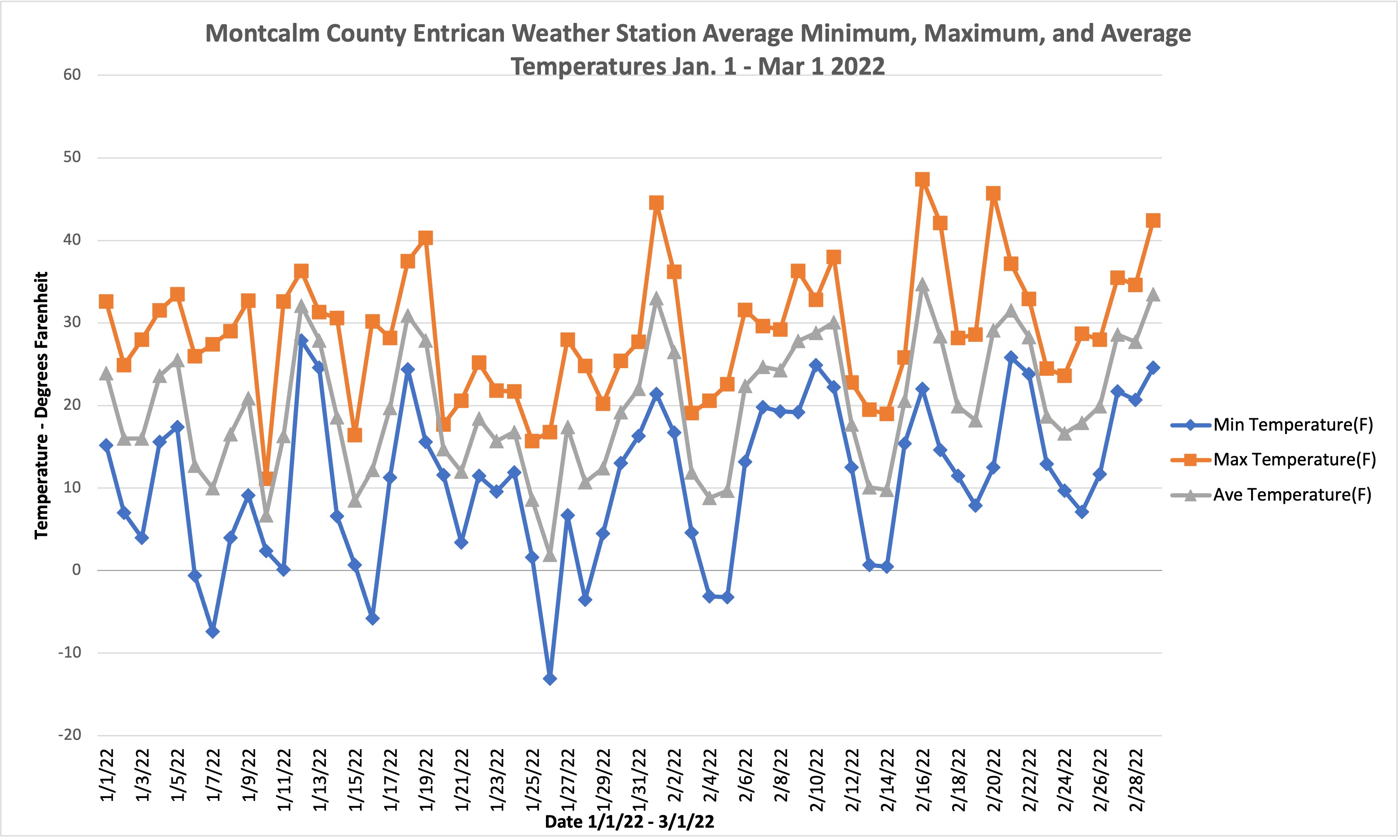 Graph of 2022 temperatures