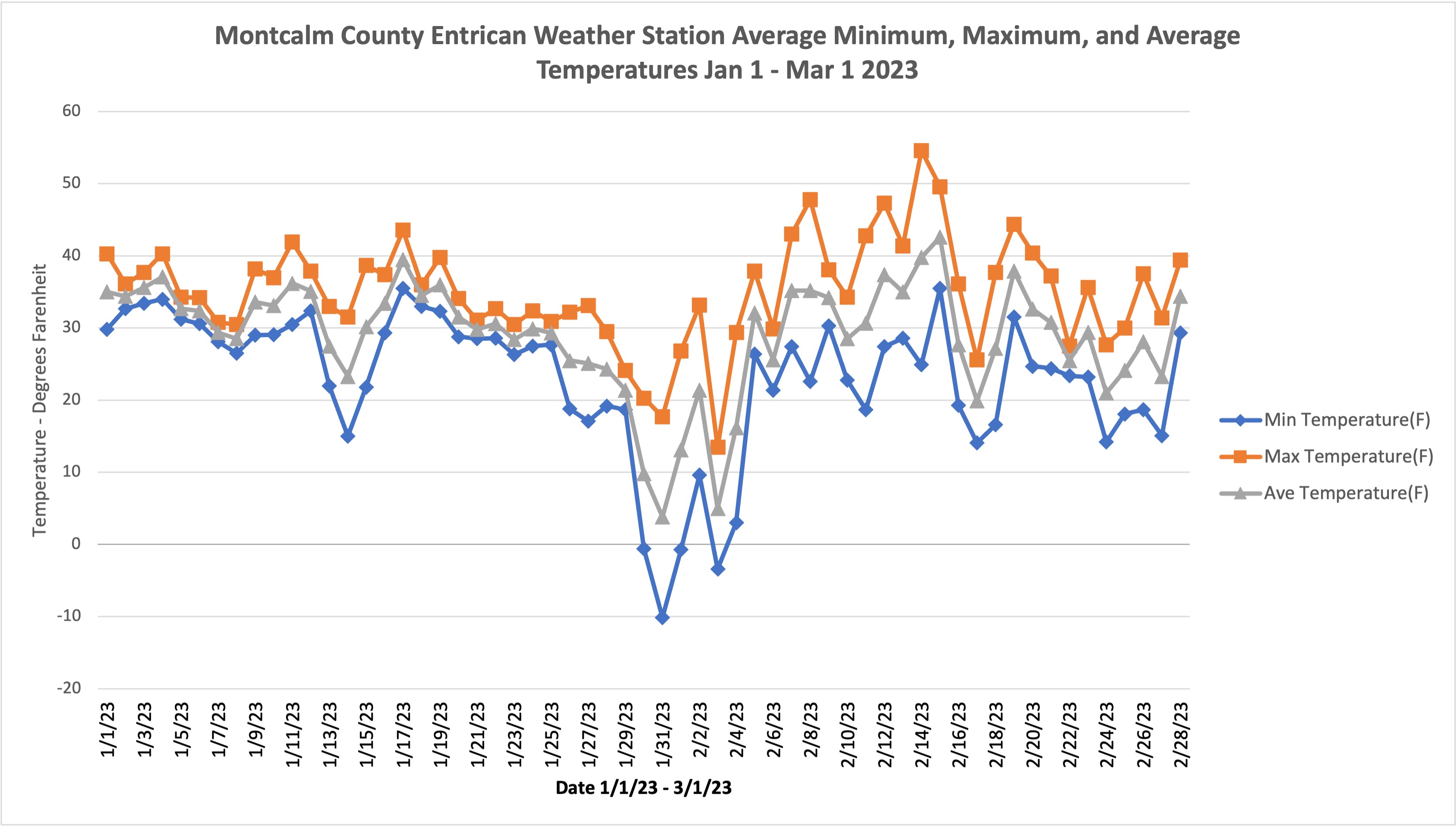 Mild winter: A summary analysis of the winter of 2023 - Field Crops