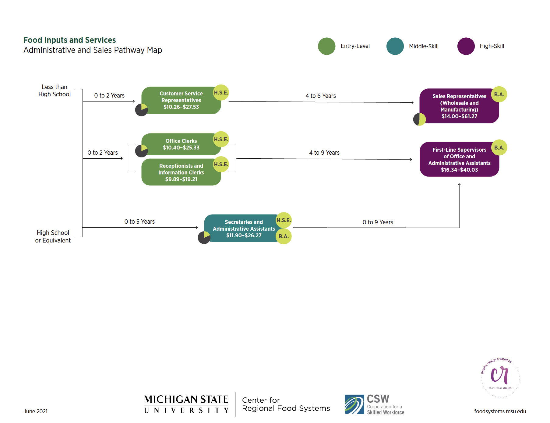 Food Preparation and Service Career Pathway Map - Michigan Local and  Regional Food System Workforce Assessment