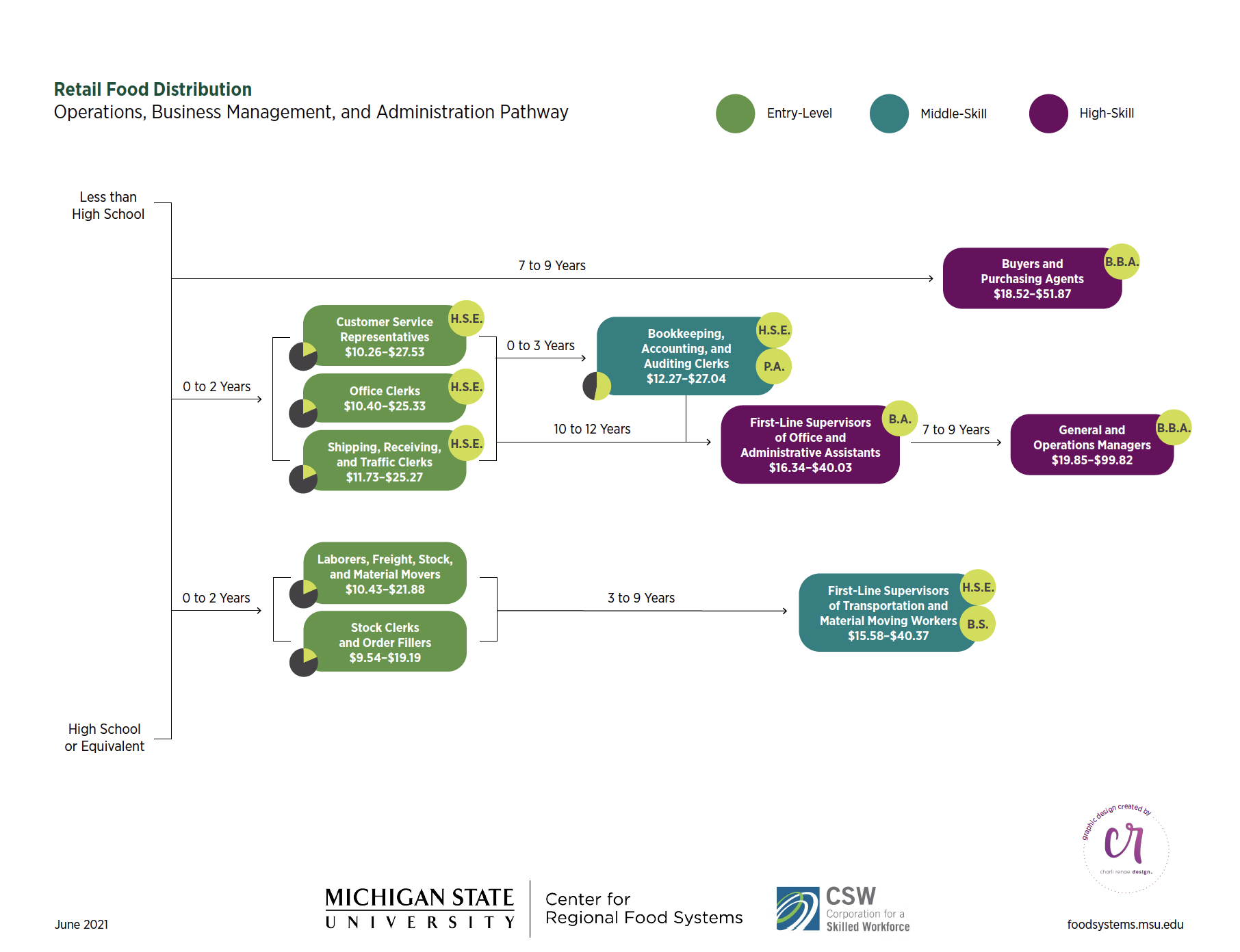 Food Preparation and Service Career Pathway Map - Michigan Local and  Regional Food System Workforce Assessment