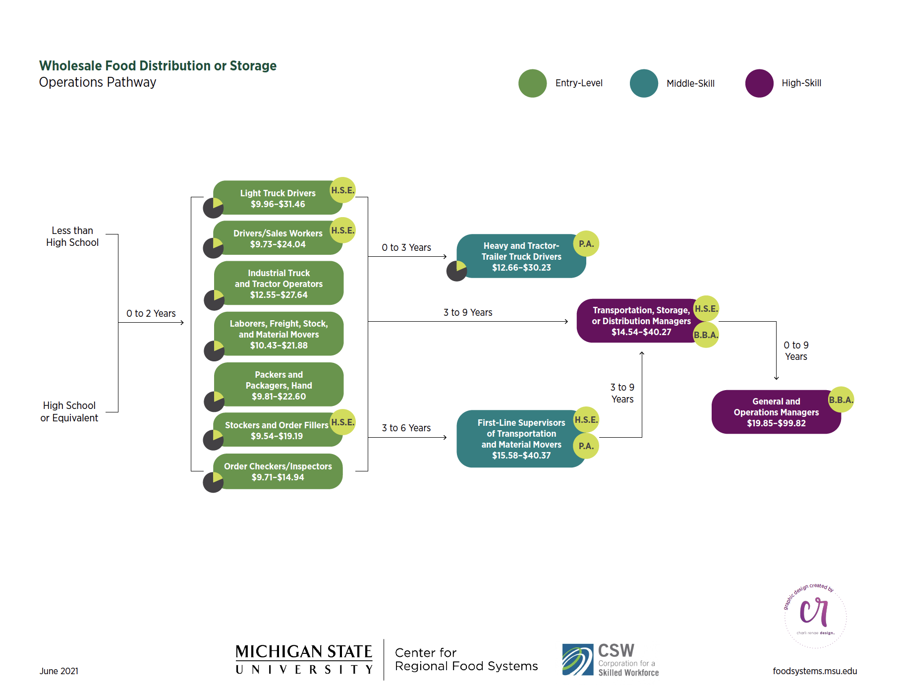 Food Preparation and Service Career Pathway Map - Michigan Local and  Regional Food System Workforce Assessment