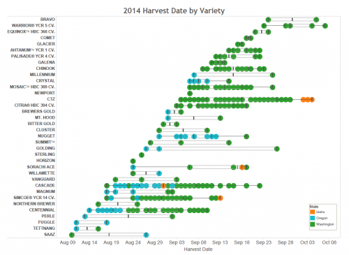 hop_harvest_dates