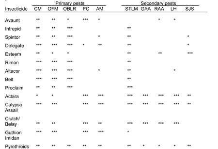 codling moth table